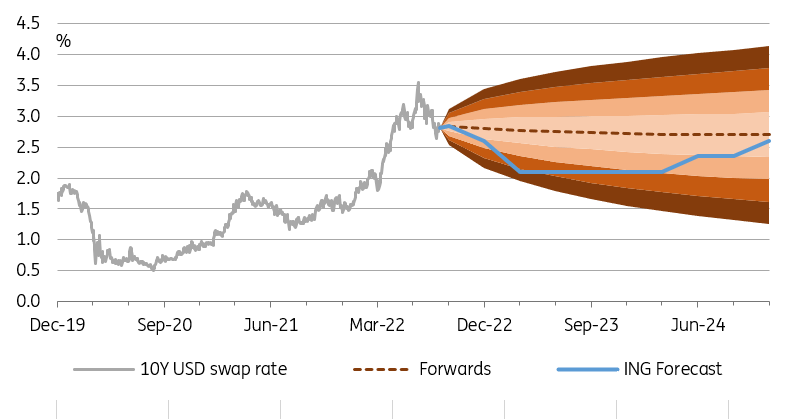 10-year USD swap rate; forwards; ING forecast