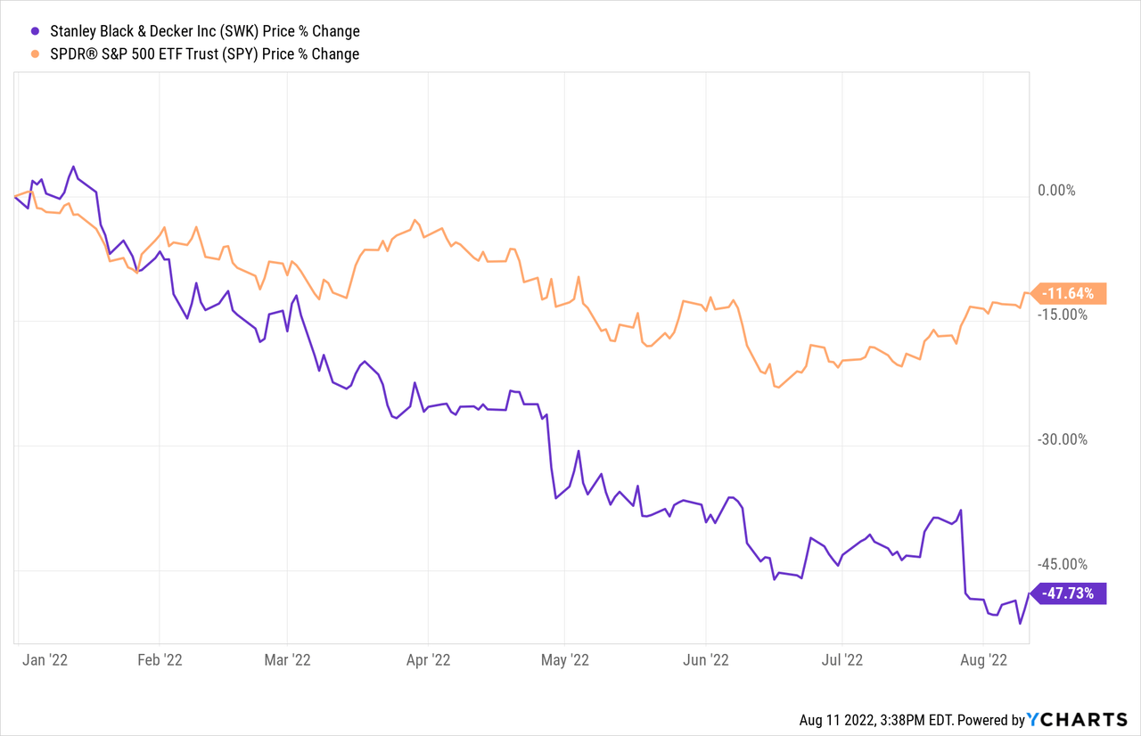 SWK stock price chart