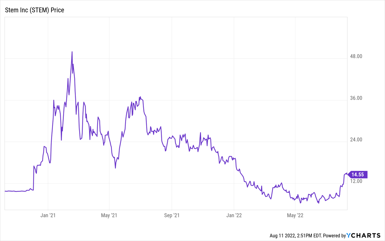 STEM stock Chart