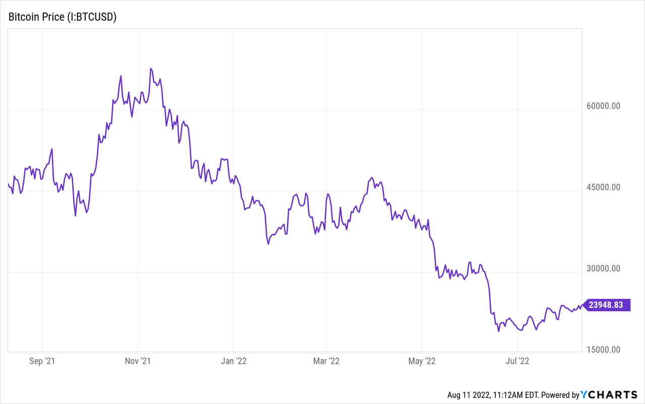 has bitcoin bottomed out 2022