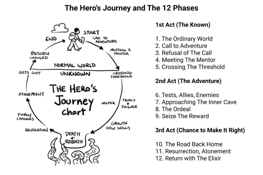 The Hero's Journey illustrated.