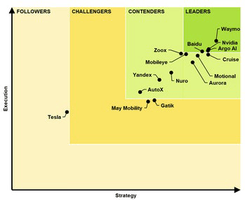 Guidehouse Insights Automated Driving Systems Leaderboard