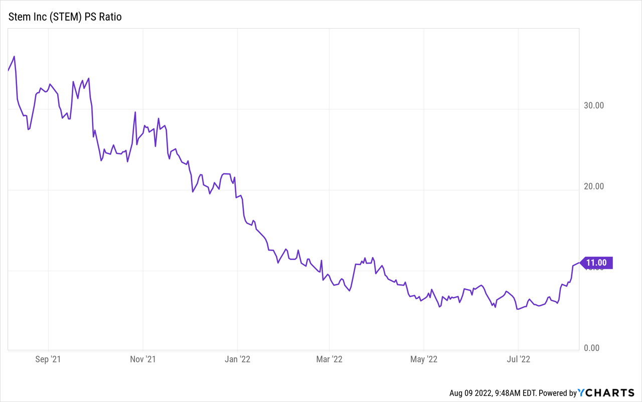 STEM PS Ratio