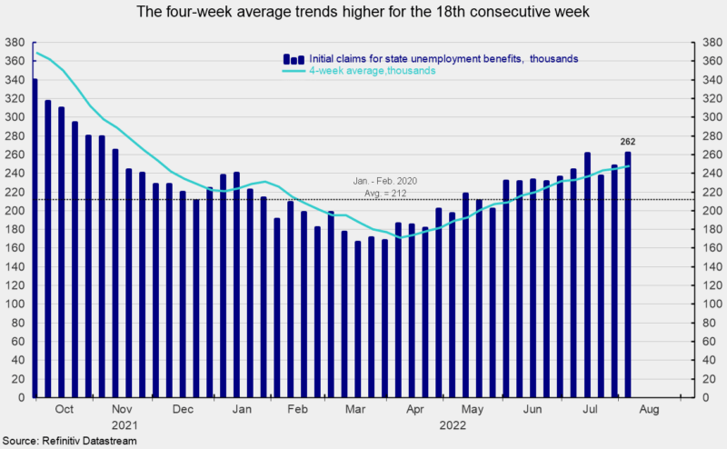 The four-week average trends higher for the 18th consecutive week