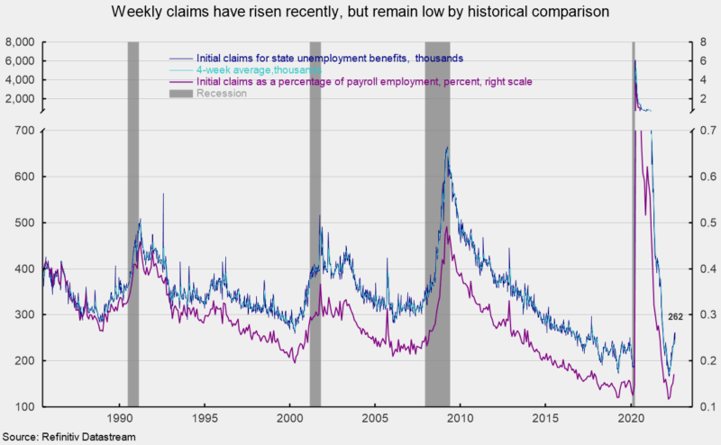Weekly claims have risen recently, but remain low by historical comparison