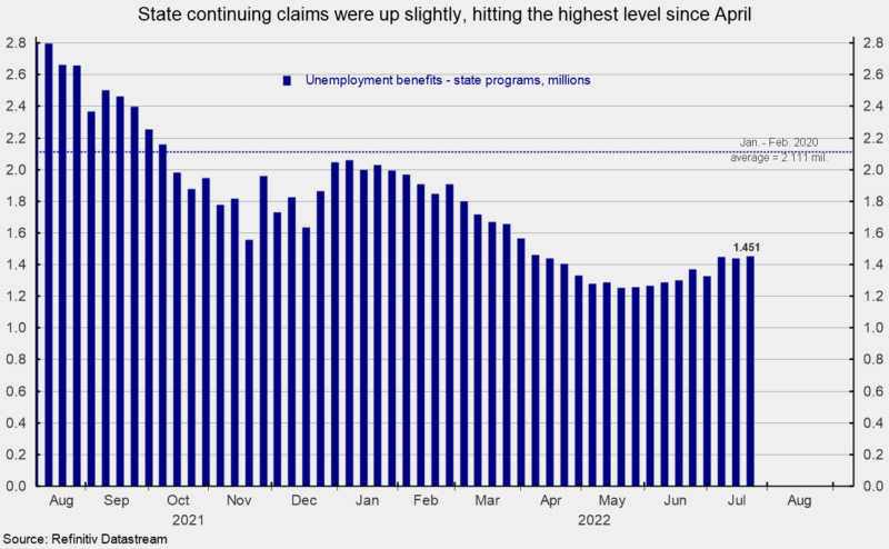 State continuing claims were up slightly, hitting the highest level since April