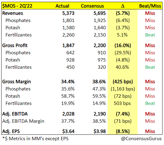 MOS earnings estimates