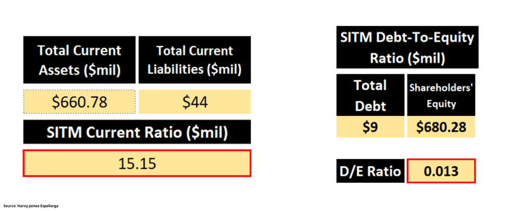 Author - Current & Debt To Equity Ratio from SITM’s Balance Sheet