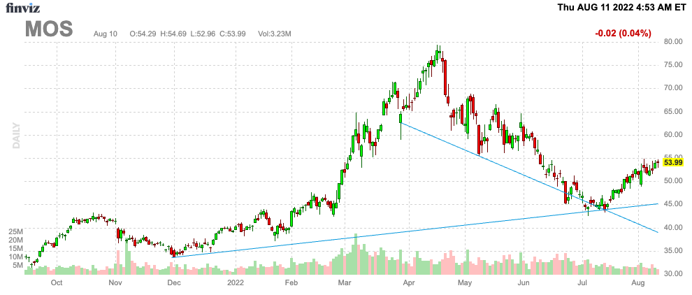 MOS Stock Chart