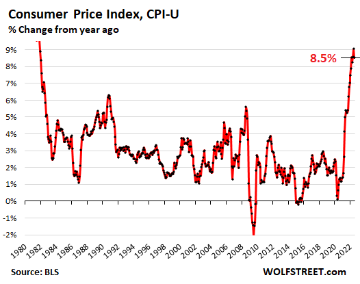Consumer Price Index, percentage change from year ago
