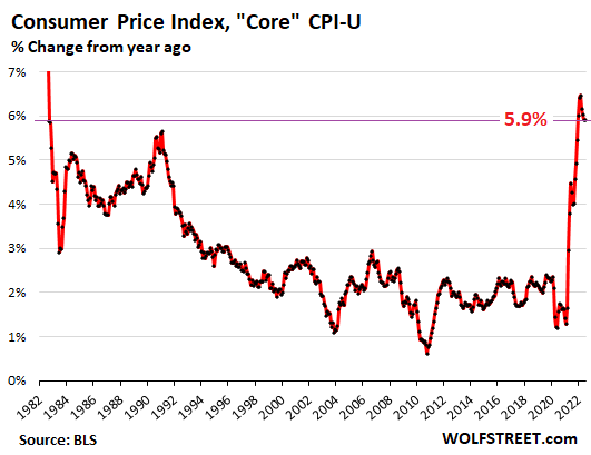 Core Consumer Price Index, percentage change from year ago