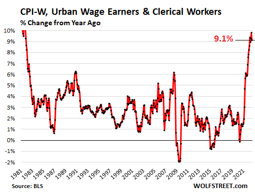 Consumer Price Index for urban wage earners and clerical workers, percentage change from year ago