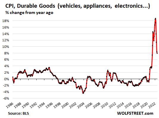 Consumer Price Index durable goods, percentage change from year ago
