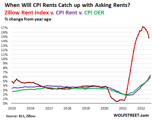 Zillow Rent Index versus CPI rent versus CPI owner's equivalent rent