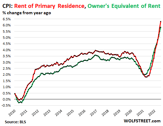 Consumer Price Index for rent of primary residence, owner's equivalent of rent, percentage change from year ago