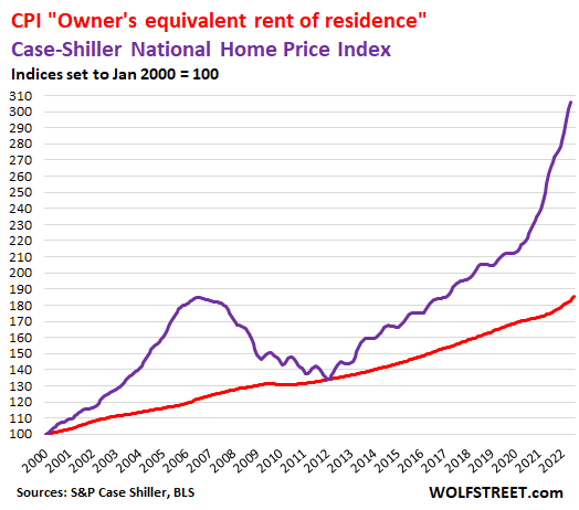 Consumer Price Index owner's equivalent rent; Case-Shiller Home Price Index