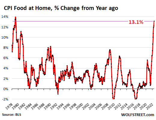 Consumer Price Index for food at home, percentage change from year ago
