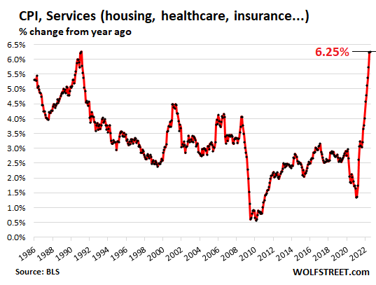 Consumer Price Index for services, percentage change from year ago