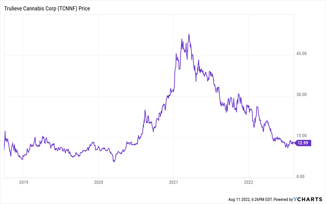 Trulieve Stock Price