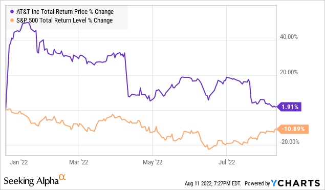 AT&T Stock Total Return Price Change