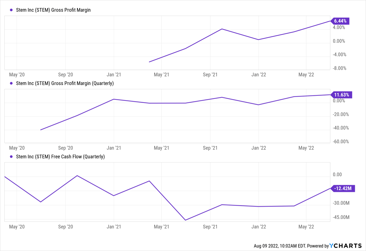 STEM Gross Profit Margin