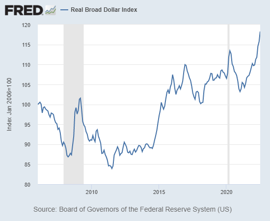 Real broad US dollar index