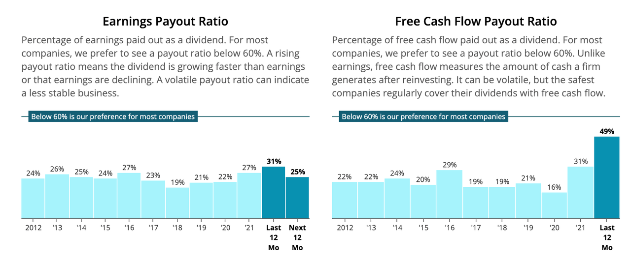 Chart of earnings and free cash flow payout ratios of SHW over the past decade