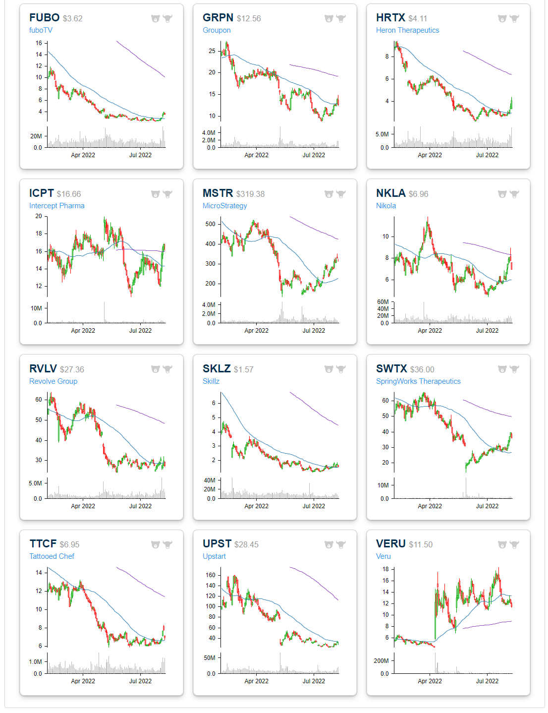 Heavily shorted stock price charts