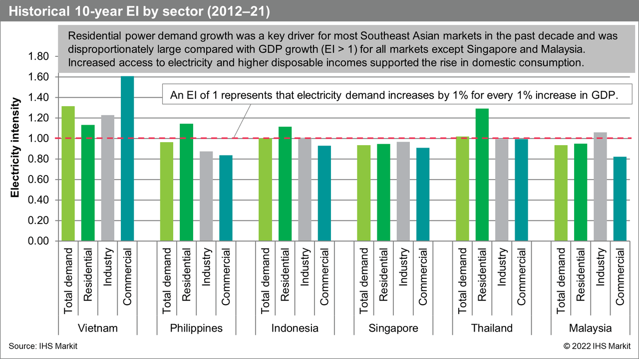 Historical 10-year-EI by sector (2012-21)