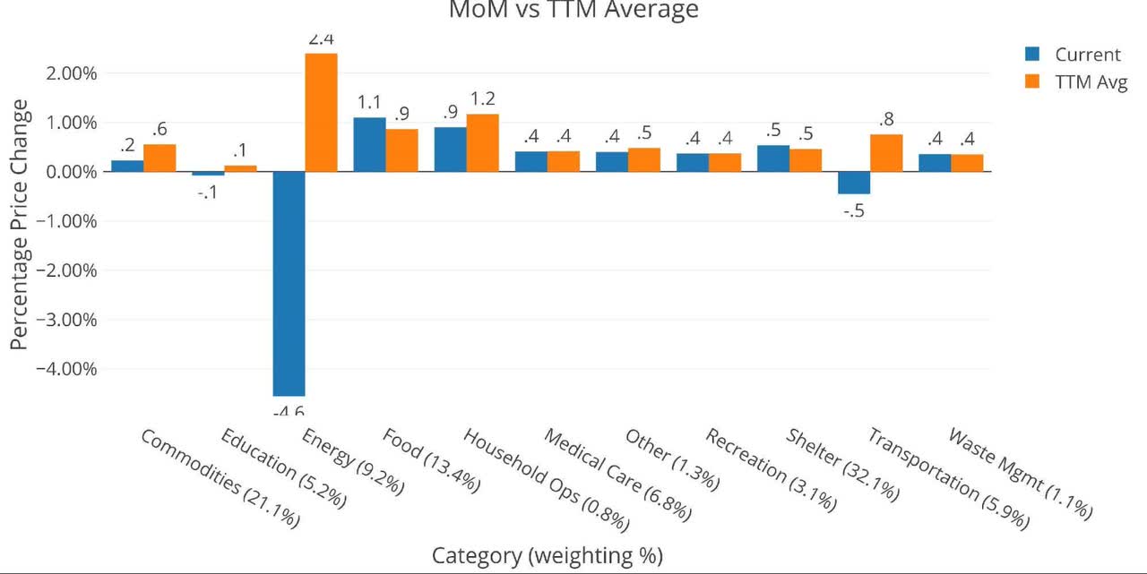 MoM vs TTM