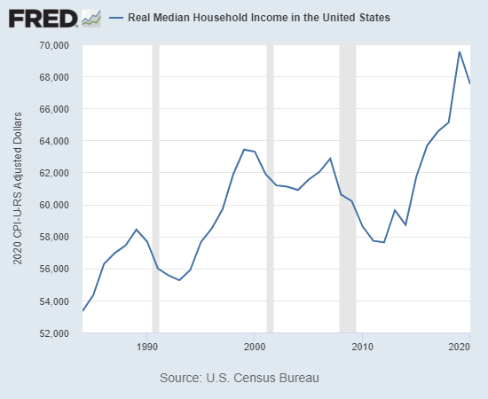 Real median household income in the United States