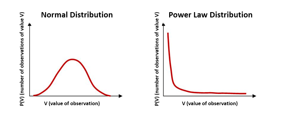 Normal vs. Power Law Distribution