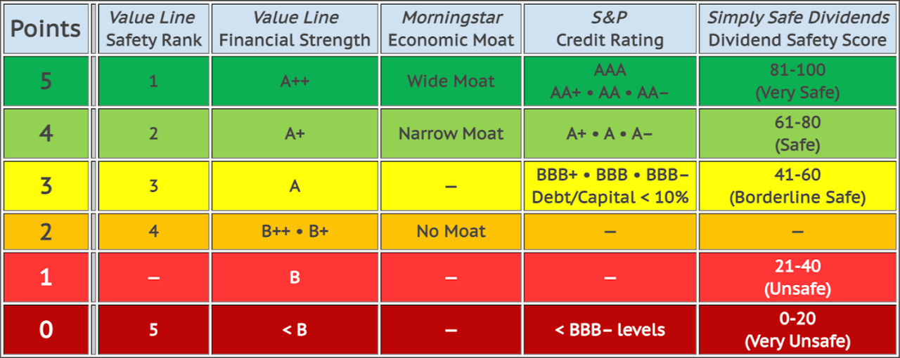 A table listing points assigned ranks, ratings, and scores per quality indicator