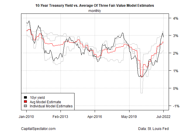 10-year Treasury Yield vs. Average of Three Fair Value Model Estimates