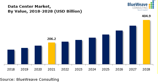 BlueWeave Consulting - Data Center Market