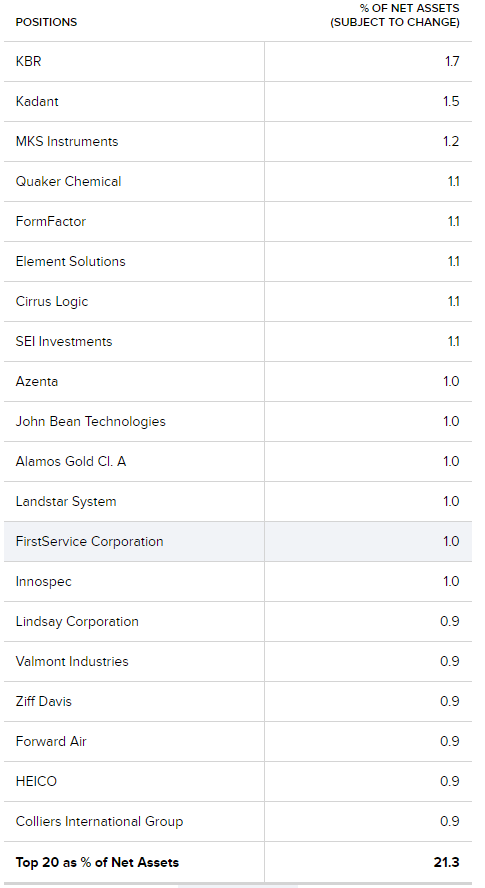 RVT top 20 holdings