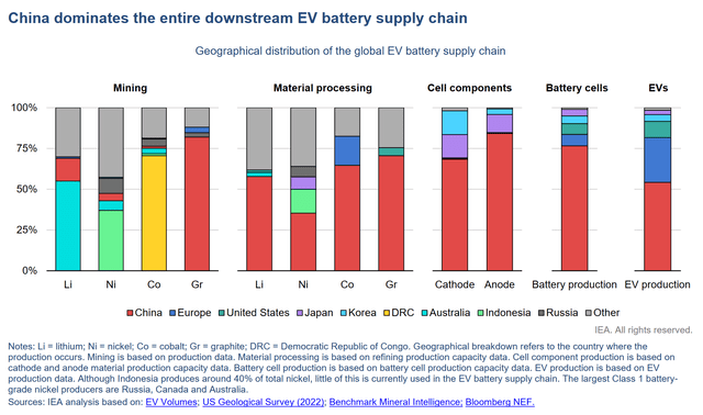 EV supply chain breakdown by nation