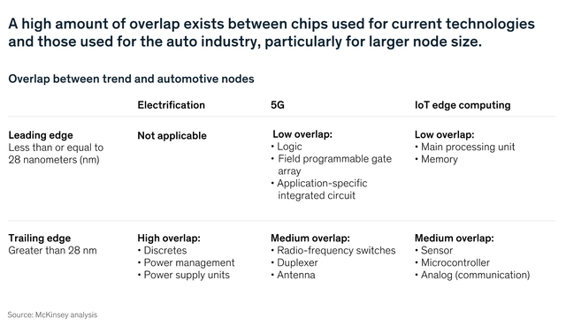 Overlap between chip use for current tech and auto industry