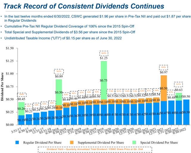 CSWC track record of consistent dividends