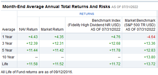 FDVV ETF Performance