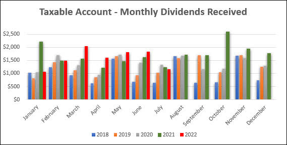 2022 - July - Taxable Monthly Dividend Graph