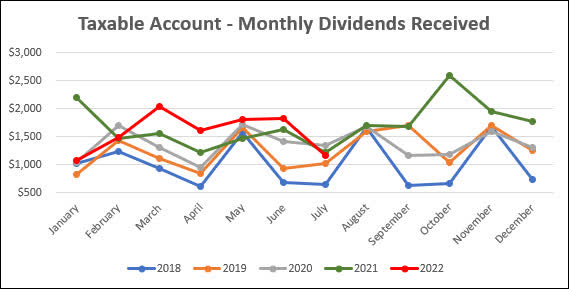 2022 - July - Taxable Monthly Dividend Line Graph