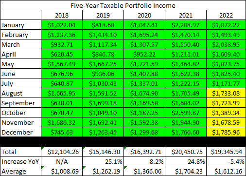 2022 - July - Taxable Dividend History