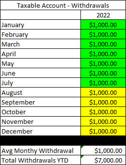 2022 - July - Taxable Withdrawals