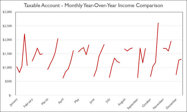 2022 - July - Taxable Monthly Year-Over-Year Comparison