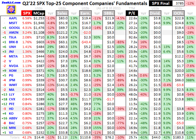 Q2'22 SPX Top-25 Component Companies' Fundamentals