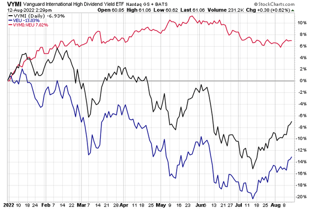 VYMI vs VEU: Relative Weakness Since Late May