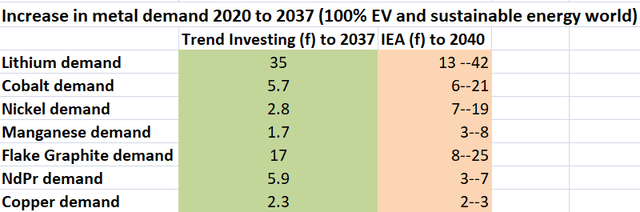 Flake graphite demand set to surge as the EV boom takes off - Trend Investing v IEA demand forecast for EV metals