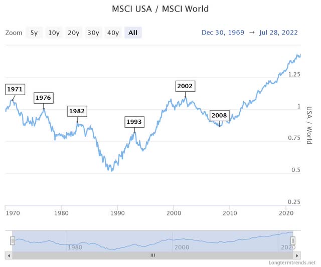 MSCI USA/ MSCI World