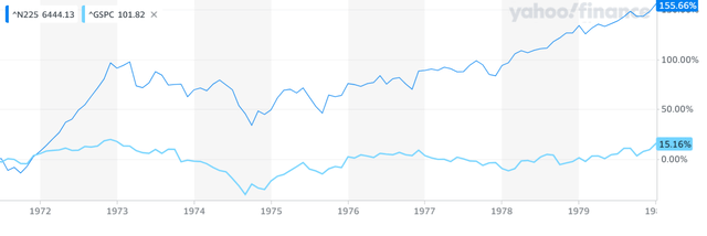 Rate of return of US and Japanese Stock Markets in the 1970s
